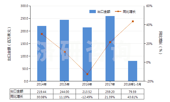 2014-2018年3月中國(guó)其他芳香多元羧酸及其酸酐等及其衍生物(HS29173990)出口總額及增速統(tǒng)計(jì)